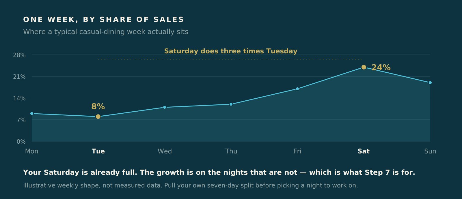 restaurant weekly sales pattern